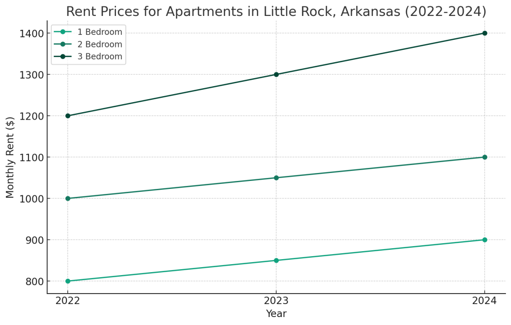Chart showing average rent prices for the Little Rock market for 2022 to projected 2024 years
